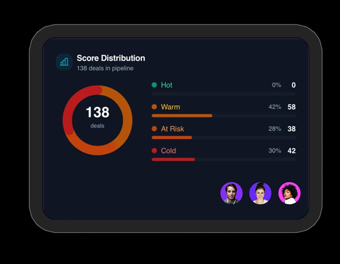 ValueNova Score Distribution dashboard with deal-team avatars: 138 deals split across hot, warm, at risk, and cold.