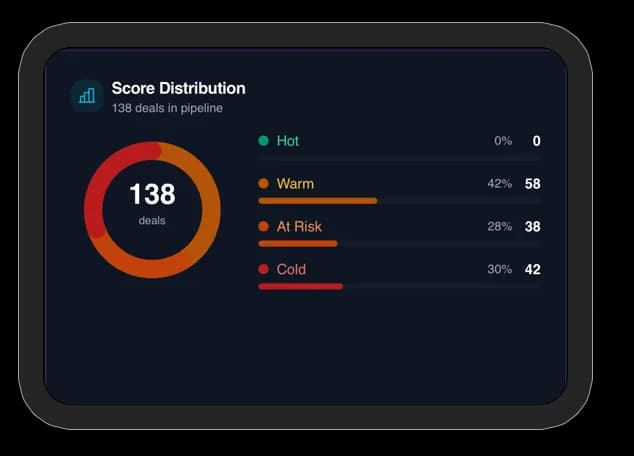Score Distribution dashboard card showing 138 deals split across hot, warm, at risk, and cold.
