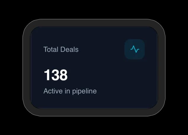 Total Deals KPI tile showing 138 active in pipeline.