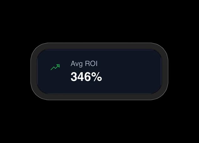 Average ROI card showing 346 percent.