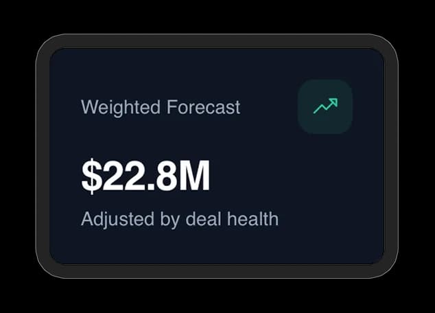 Weighted Forecast card showing $22.8M adjusted by deal health.