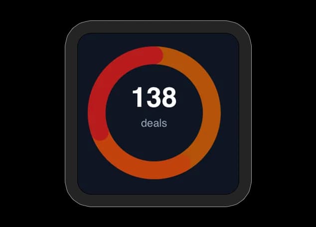 Deals dashboard tile showing 138 deals split across deal-health bands.