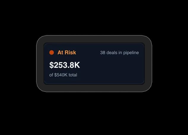 At Risk pipeline tile showing $253.8K of $540K total across 38 deals.